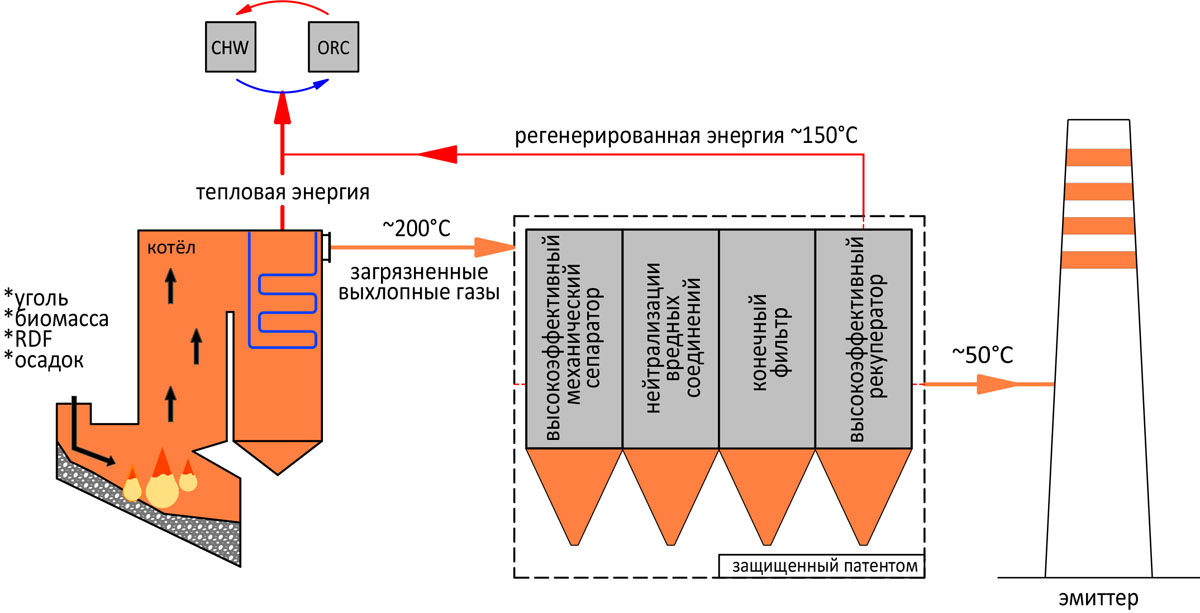 Схема интегрированной системы защиты воздуха с рекуперацией энергии