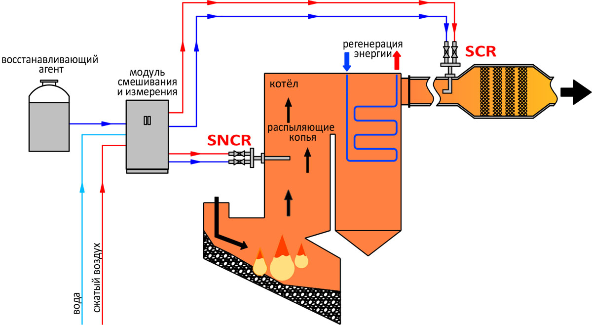 Схема установки SNCR