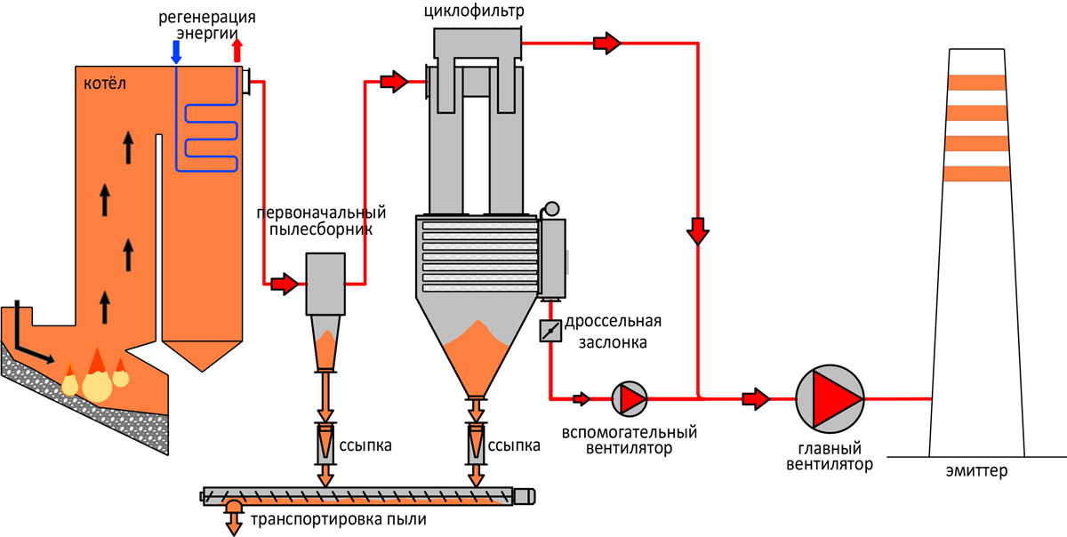 схема - пылеулавливающая установка с циклофильтром