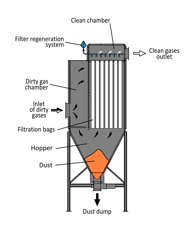 scheme - vertical bag filter