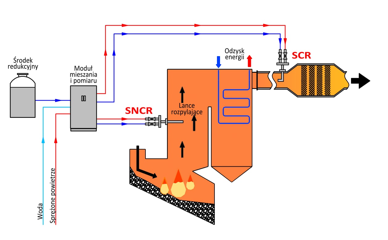 schemat instalacji SNCR